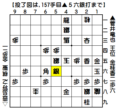 20180801：菅井　竜也　王位 vs 豊島　将之　八段（菅井王位の勝ち）