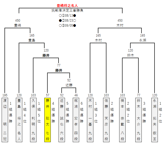 Amazon | 扇子 将棋 第32期 竜王戦記念 広瀬 豊島 | 将棋 | おもちゃ