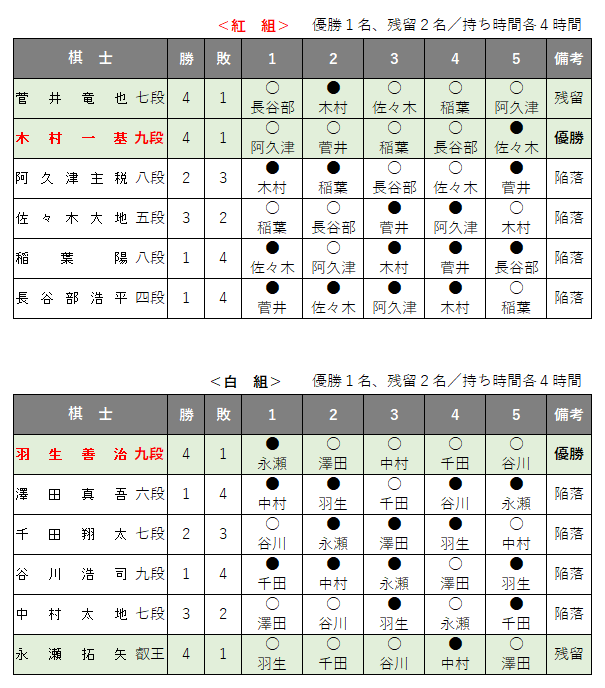 藤井聡太 の 第60期王位戦 藤井聡太 公式記録 棋楽将棋情報館