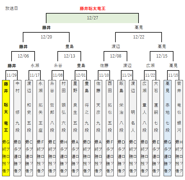 藤井聡太 の 第30期銀河戦 藤井聡太 公式記録 棋楽将棋情報館