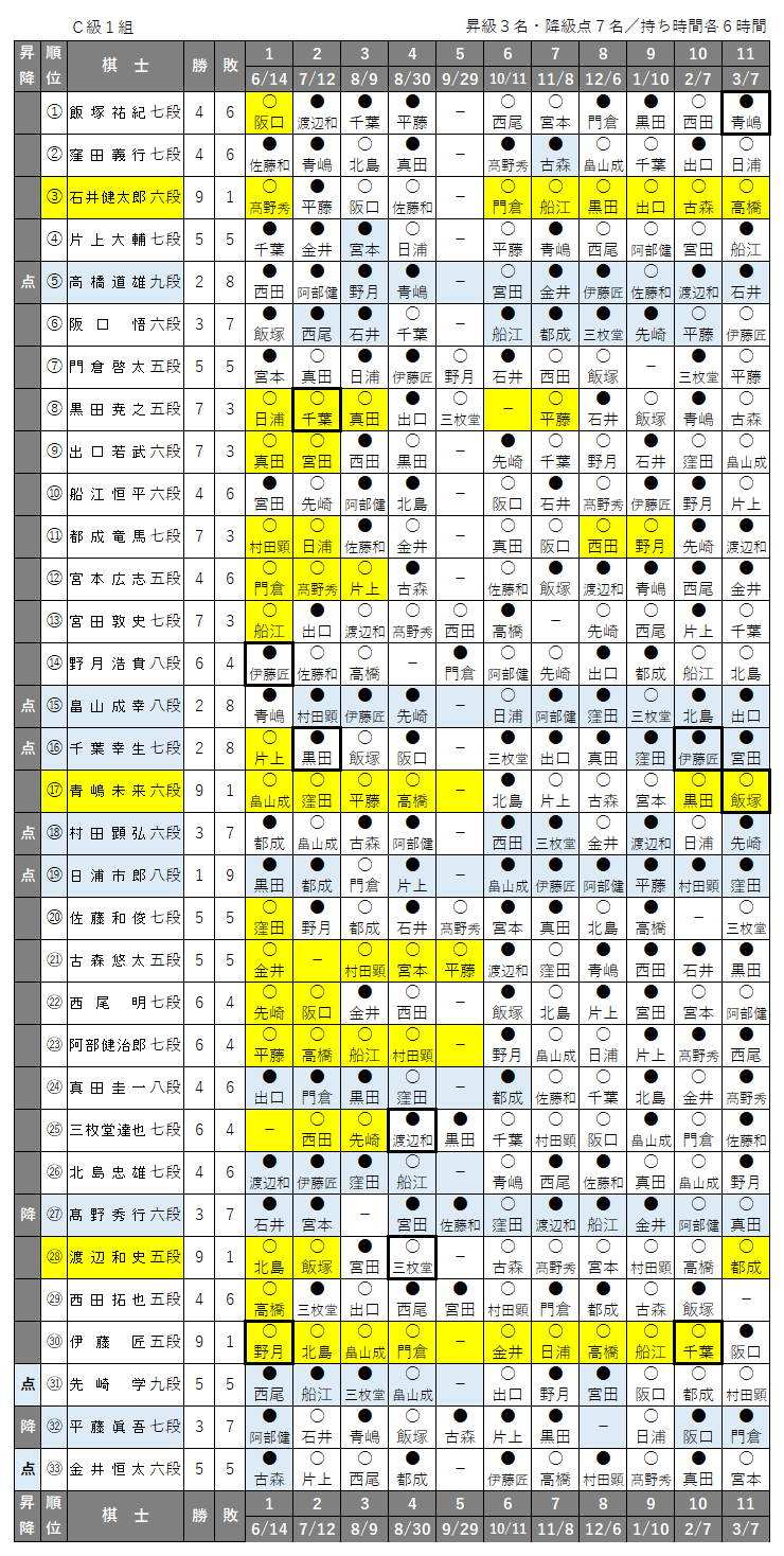 第81期 Ｃ級１組 順位戦 | 棋楽将棋情報館