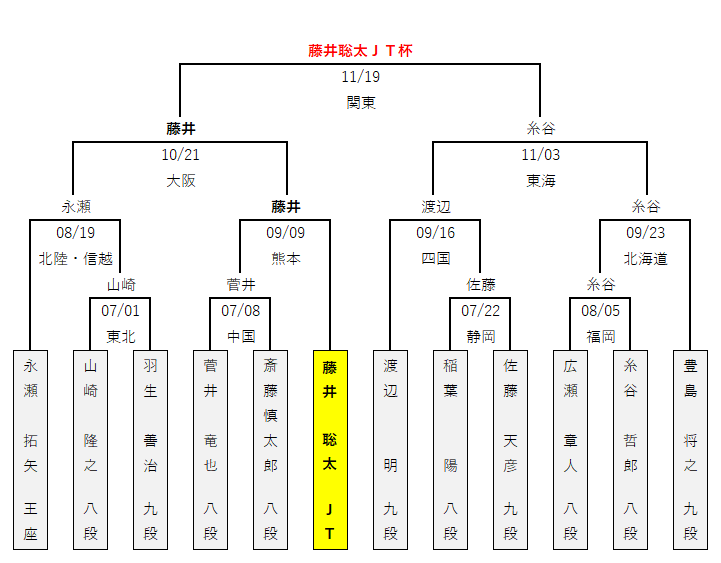 ⑲ 第44回 ＪＴ杯 将棋日本シリーズ | 藤井聡太 公式記録 | 棋楽将棋情報館