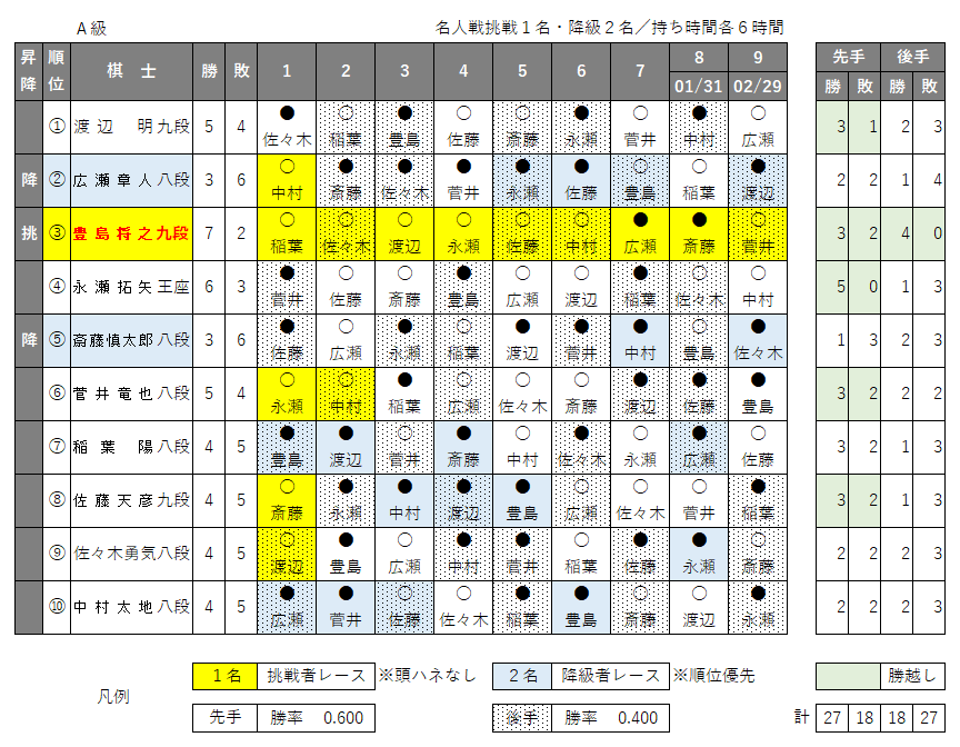 ② 第82期 順位戦 名人：藤井聡太 | 藤井聡太 公式記録 | 棋楽将棋情報館