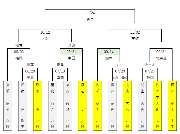 ⑲ 第45回 ＪＴ杯 将棋日本シリーズ | 藤井聡太 公式記録 | 棋楽将棋情報館